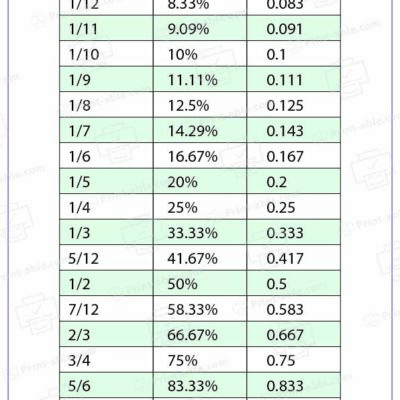 Fraction Percent and Decimal Conversion