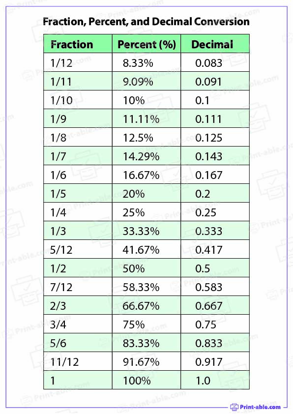 Fraction Percent and Decimal Conversion