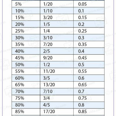 Percentage Fraction and Decimal Conversion